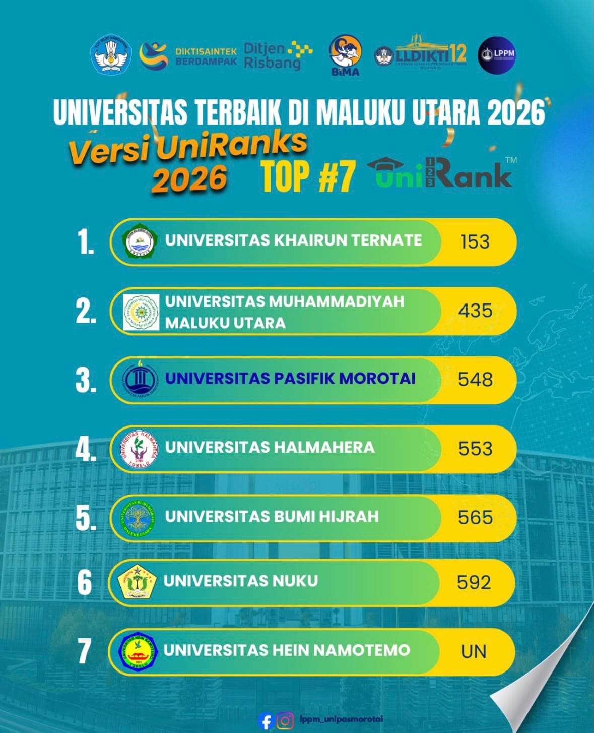UNIPAS Morotai Raih Peringkat Ketiga Perguruan Tinggi Terbaik di Maluku Utara Versi uniRank